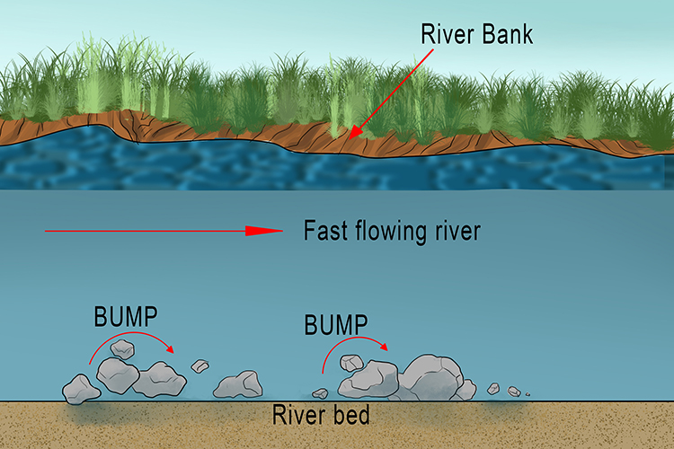 Attrition in River landscapes Geography diagram 1